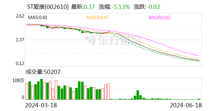 本周再添7家！6月累计13只股票被终止上市或锁定退市 “连吃”31个跌停的ST爱康在列