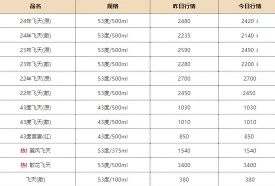 白酒继续去杠杆，飞天茅台逼近2100元