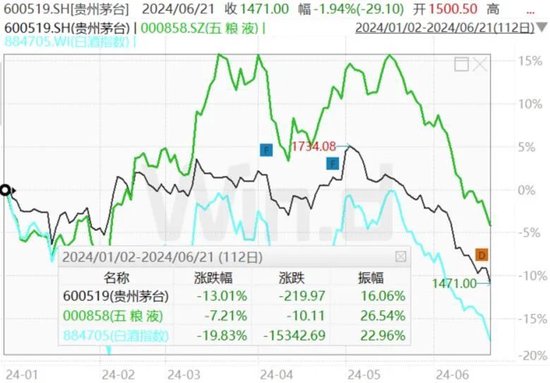 白酒继续去杠杆，飞天茅台逼近2100元