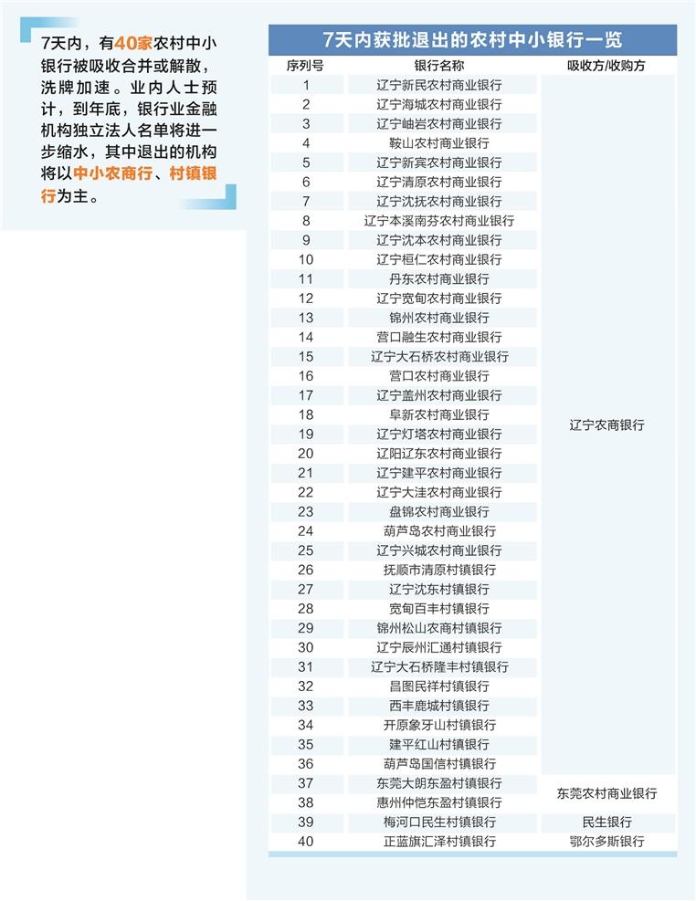 7天少了40家 农村中小银行吸收合并急