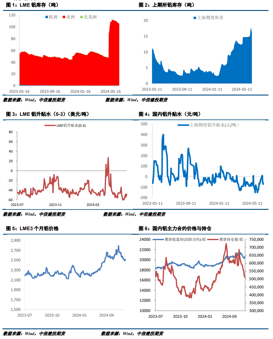 【建投有色】沪铝周报|宏观情绪偏空，沪铝震荡偏弱