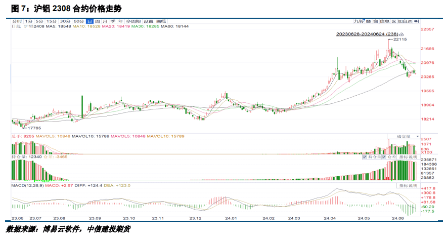 【建投有色】沪铝周报|宏观情绪偏空，沪铝震荡偏弱