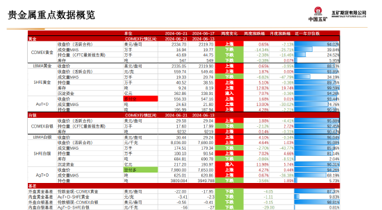 五矿期货贵金属周报：美元流动性收缩 短期上行驱动偏弱