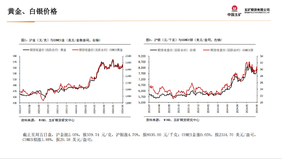 五矿期货贵金属周报：美元流动性收缩 短期上行驱动偏弱  第14张