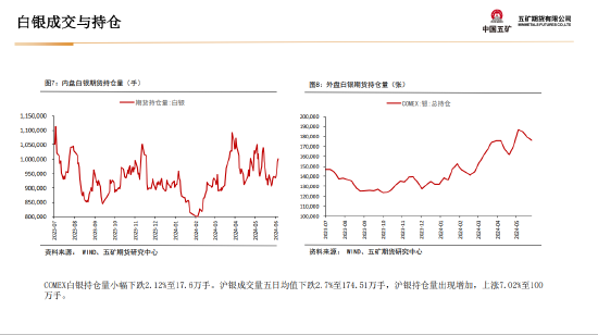 五矿期货贵金属周报：美元流动性收缩 短期上行驱动偏弱  第16张