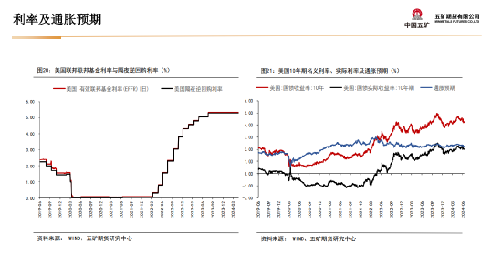 五矿期货贵金属周报：美元流动性收缩 短期上行驱动偏弱  第23张