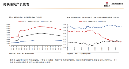 五矿期货贵金属周报：美元流动性收缩 短期上行驱动偏弱  第25张