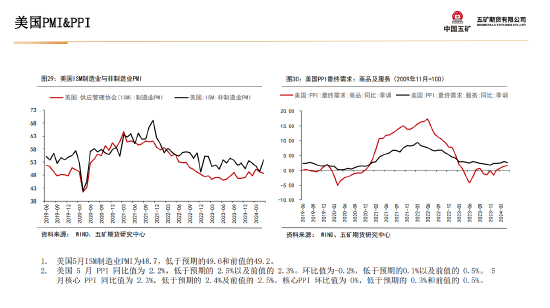 五矿期货贵金属周报：美元流动性收缩 短期上行驱动偏弱  第29张