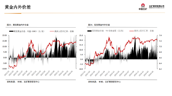 五矿期货贵金属周报：美元流动性收缩 短期上行驱动偏弱  第32张