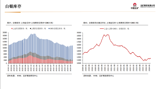 五矿期货贵金属周报：美元流动性收缩 短期上行驱动偏弱  第37张