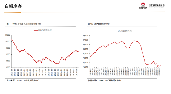 五矿期货贵金属周报：美元流动性收缩 短期上行驱动偏弱  第38张