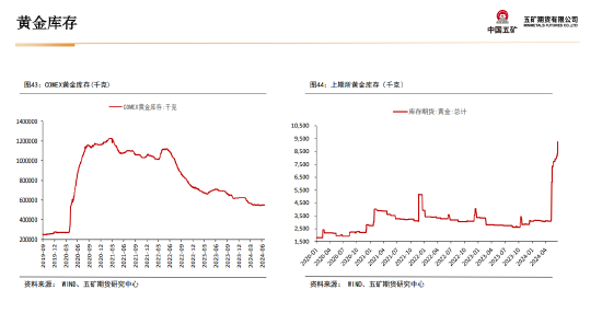 五矿期货贵金属周报：美元流动性收缩 短期上行驱动偏弱  第39张