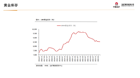 五矿期货贵金属周报：美元流动性收缩 短期上行驱动偏弱  第40张