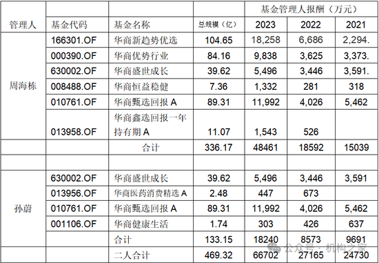 苏金奎任华商基金董事长，如何破解产品结构失衡、明星基金经理依赖症两大难题？