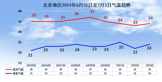 明起4天，北京热热热热！  第1张