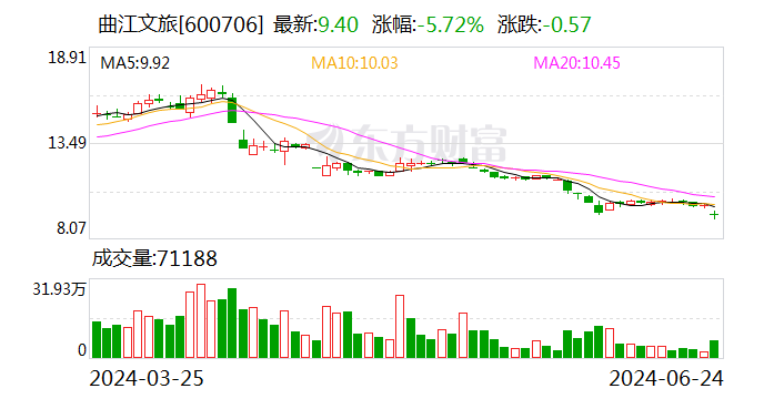 曲江文旅：股东旅游投资集团累计被冻结股份约4972万股  第1张