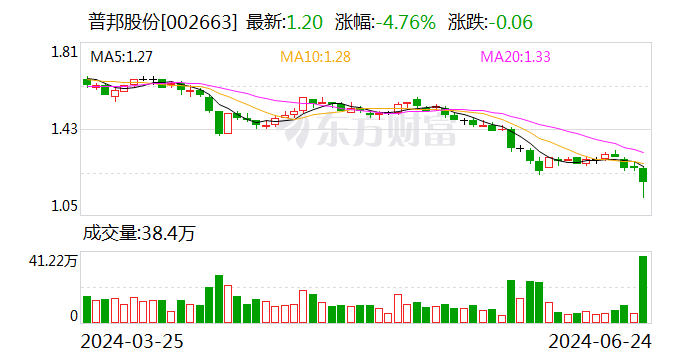 普邦股份：累计回购约4834万股  第1张