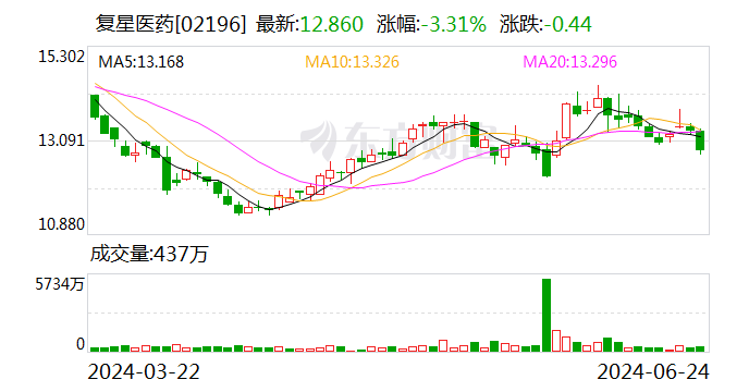 复星医药：复星新药拟吸收合并及私有化复宏汉霖  第2张