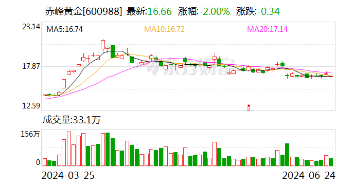 赤峰黄金大宗交易成交16.29万股 成交额276.93万元  第1张