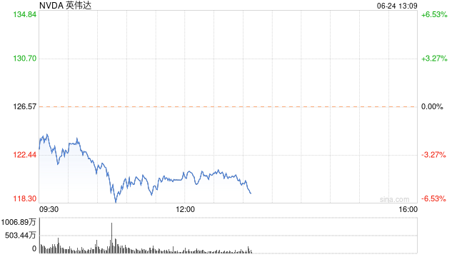 英伟达跌超6% 总市值跌破3万亿美元  第1张
