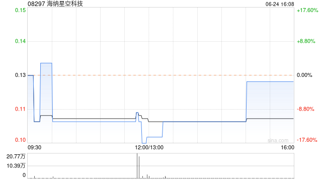 海纳星空科技完成配售合共4183.25万股 净筹约400万港元