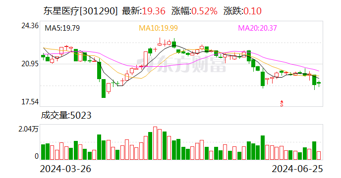 东星医疗：总计回购约149万股