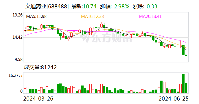 艾迪药业拟1.5亿购入南大药业股权 对后者实现控股