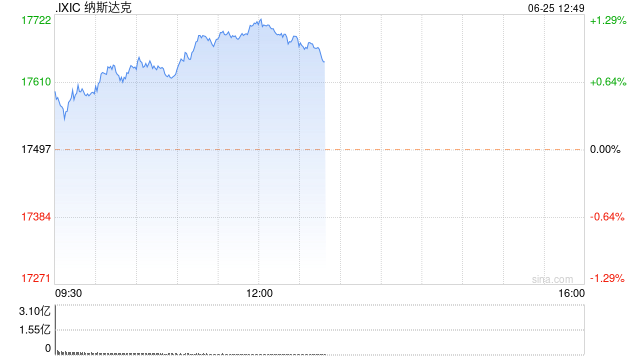 午盘：道指跌逾300点 英伟达大涨6%推动纳指走高