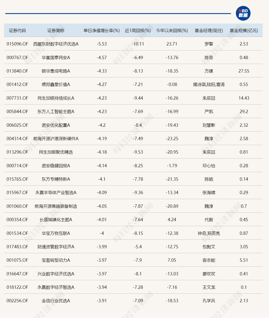 这只基金辛苦半年攒下31%收益，今天一天就亏掉7个点