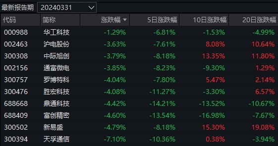 这只基金辛苦半年攒下31%收益，今天一天就亏掉7个点