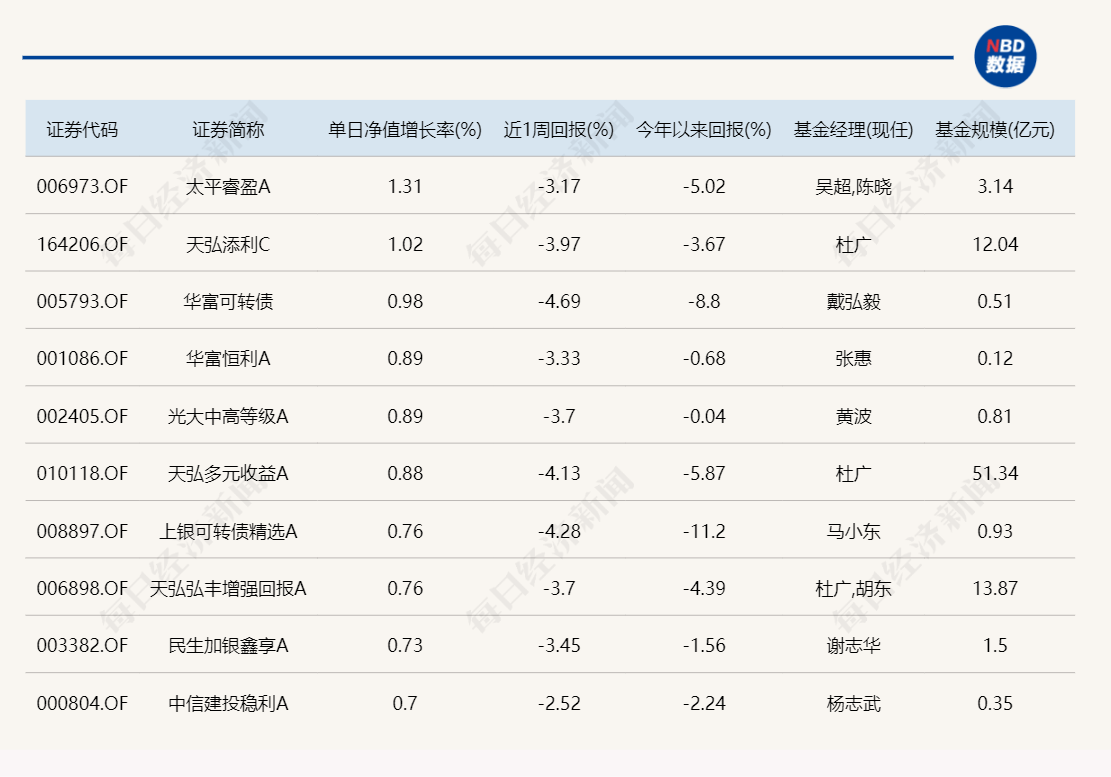 这只基金辛苦半年攒下31%收益，今天一天就亏掉7个点