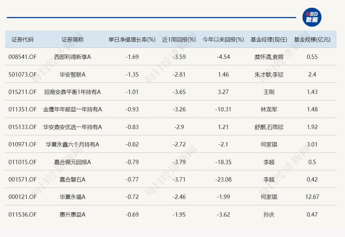 这只基金辛苦半年攒下31%收益，今天一天就亏掉7个点