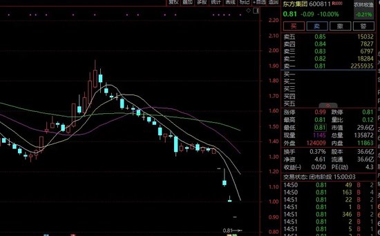 突发！75万元还不起，A股公司被申请重整，股价跌破1元！  第2张