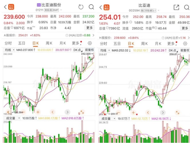 巴菲特再度减持比亚迪  第2张