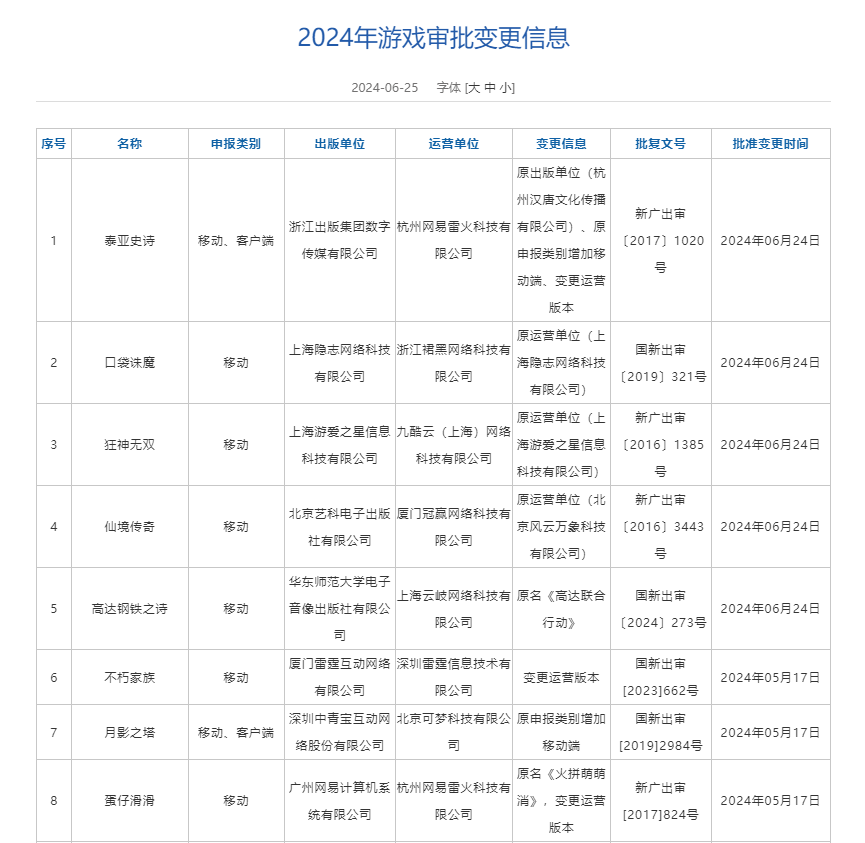 国产游戏版号审批数量又突破百款 网易一度涨超4%