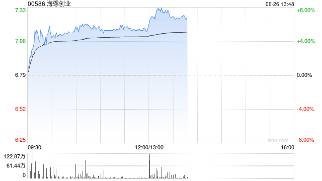 海螺创业午后涨近8% 机构称公司有望迎来价值重估