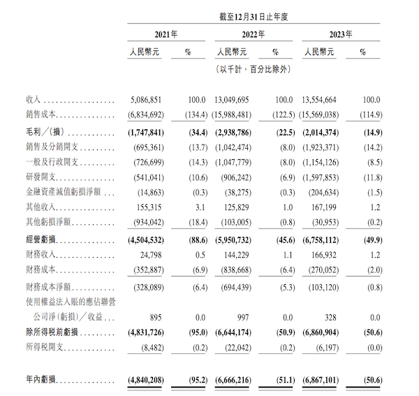 三年累亏近184亿，哪吒汽车拟赴港上市