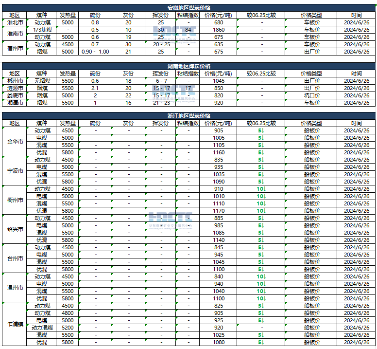 2024年06月26日主要消费地煤炭报价