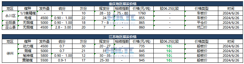 2024年06月26日主要消费地煤炭报价