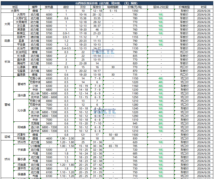 2024年06月26日主要消费地煤炭报价