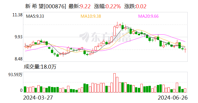 新希望：近期猪价回暖公司盈利有明显改善 5月整体已实现2.5亿-3亿元左右盈利