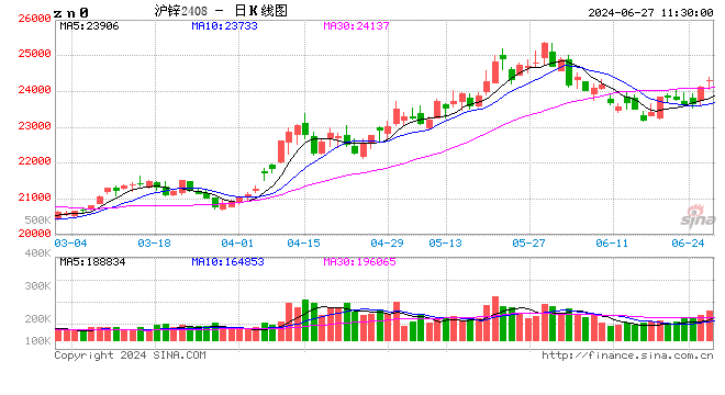 午评：沪锌涨超2% 铁矿石涨近2%  第2张