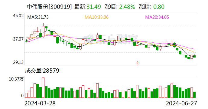 中伟股份：公司中青新能源一期项目已经达产 整体运营情况良好  第1张