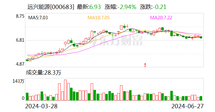 远兴能源：目前由于设备调试等原因尚未达产 公司正在努力推动四线的达产 公司纯碱产品价格随行就市