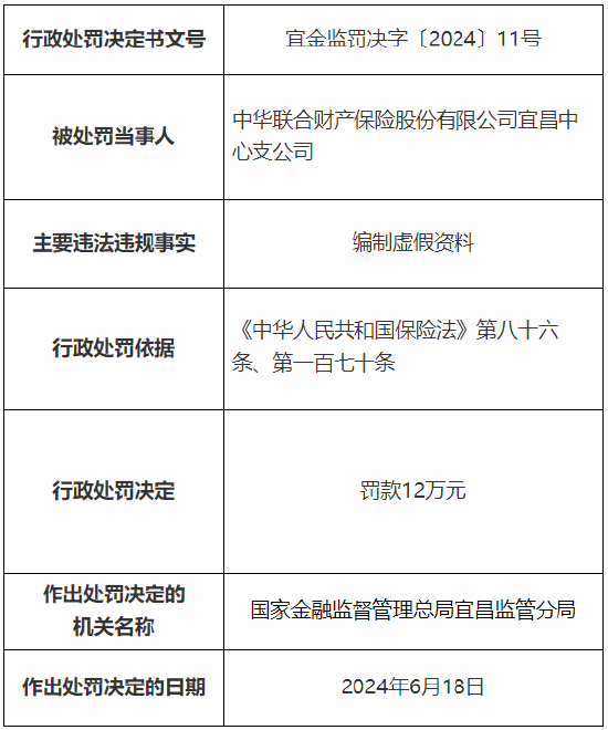 中华财险宜昌中心支公司被罚12万元：因编制虚假资料