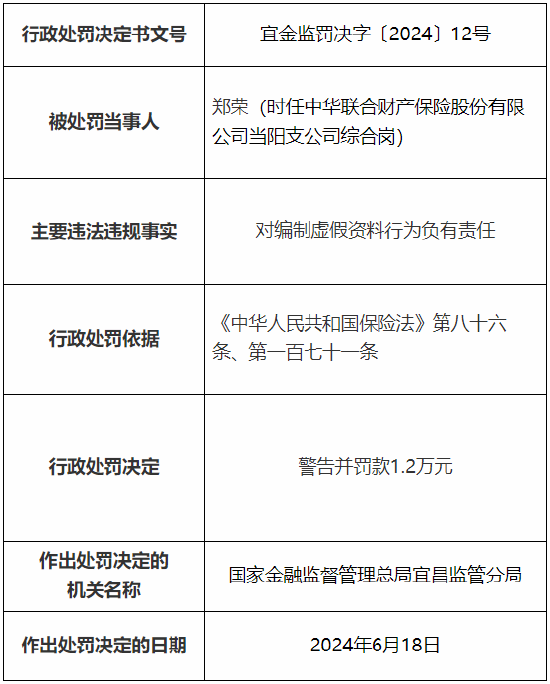 中华财险宜昌中心支公司被罚12万元：因编制虚假资料