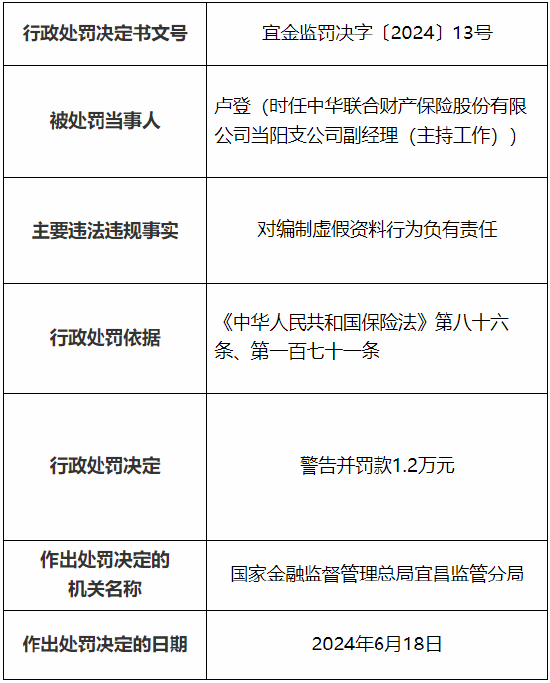 中华财险宜昌中心支公司被罚12万元：因编制虚假资料