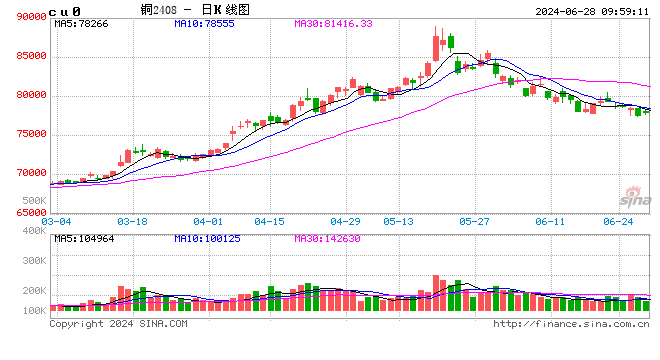 光大期货：6月28日有色金属日报