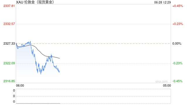 黄金抛售潮突袭！金价刚刚跌破2320美元