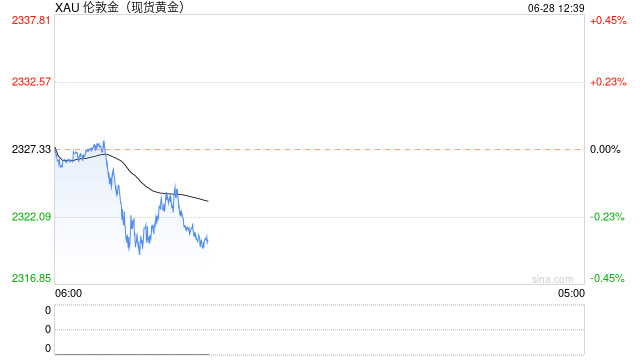 金价还能延续反弹走势吗？分析师：目前缺乏看涨动能  第1张